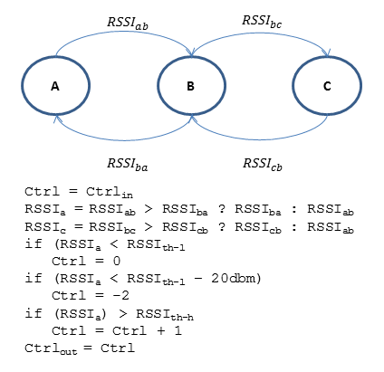 Psuedo-code and diagram