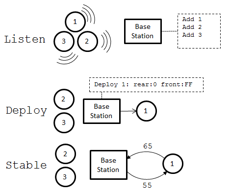 Initial Deployment Visualization