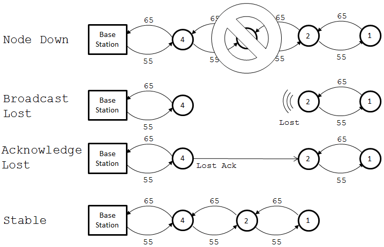 Lost Node Recovery Diagram