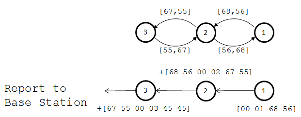 RSS report to base station process