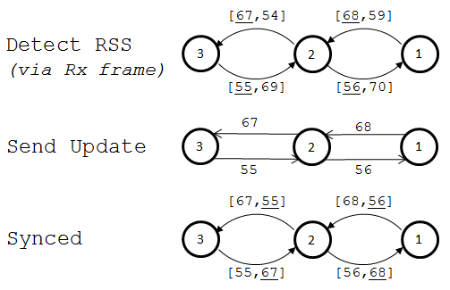 Node RSS sync process